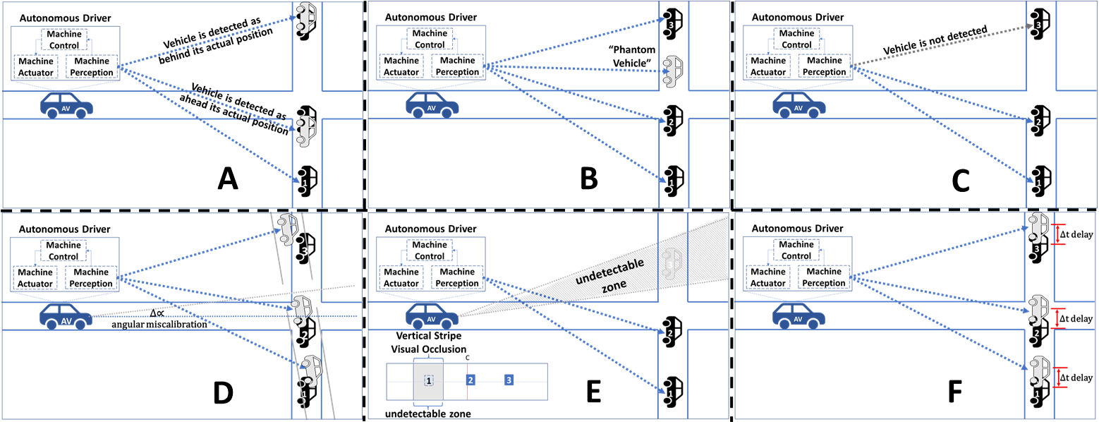 AV Perception Safety Testing